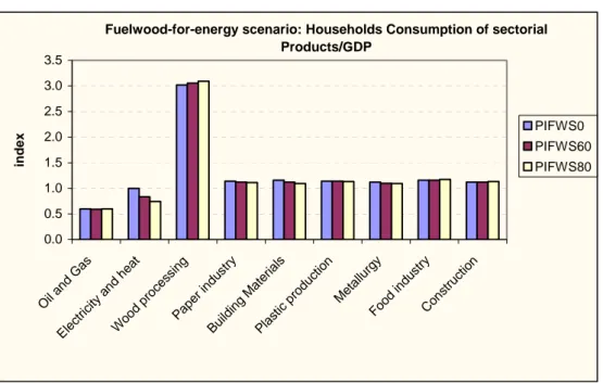 Figure 8 displays the extremely high sensitivity of the energy consumption of all sectors from CO 2  taxation  levels where a reduction of 10 to 15 % in the PFIWS80 scenario relative to the PFIWS0 scenario for  al-most all industries can be observed