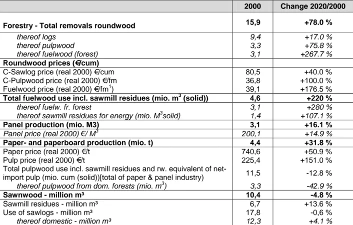 Table 2: Main outputs of the &#34;wood-for-energy&#34;  FOHOW scenario  