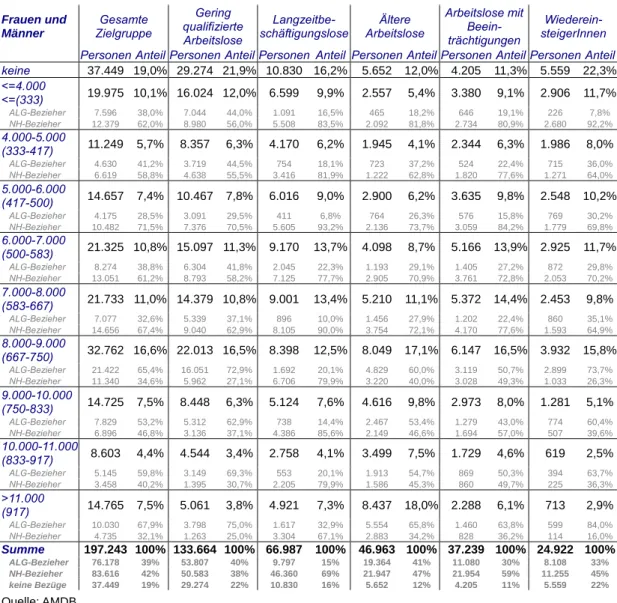 Tabelle 6 und Tabelle 7 zeigen, wie viele Personen keine bzw. Arbeitslosenbezüge in einer  bestimmten Höhe haben