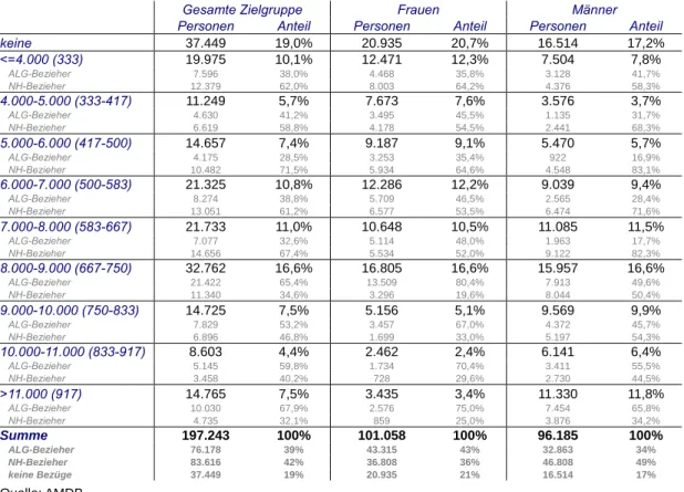 Tabelle 7: Gestaffelte jährliche Arbeitslosenbezüge, Frauen/Männer 