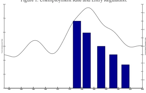 Figure 1: Unemployment Rate and Entry Regulation.