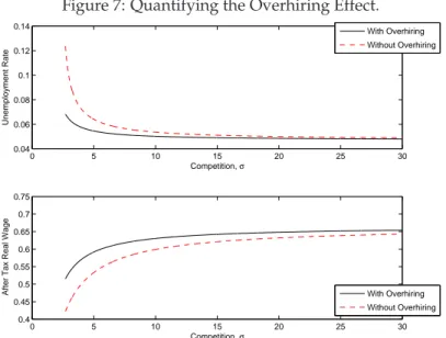 Figure 7: Quantifying the Overhiring Effect. 0 5 10 15 20 25 300.040.060.080.10.120.14 Competition, σUnemployment Rate 0 5 10 15 20 25 300.40.450.50.550.60.650.70.75 Competition, σ