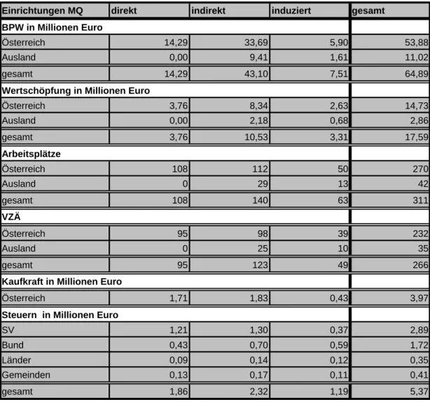 Tabelle 10: Ökonomische Wirkungen durch die Ausgaben ausgewählter Einrichtungen  im MuseumsQuartier Wien im Jahr 2006 