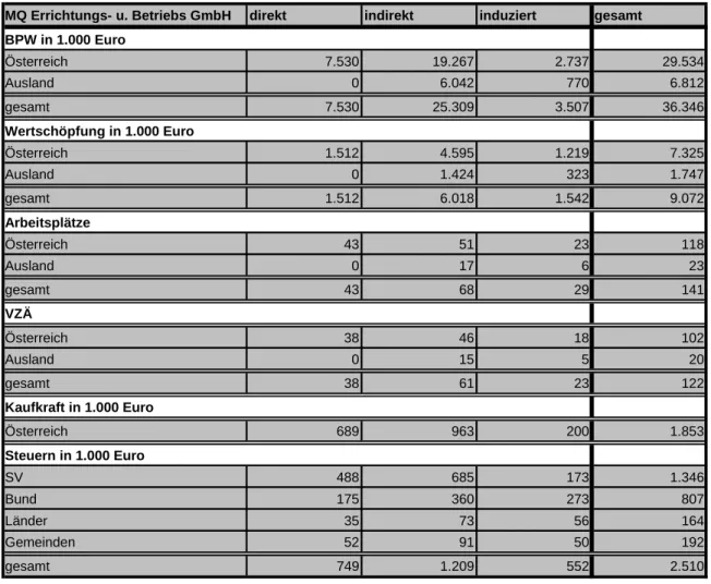 Tabelle 12: Ökonomische Wirkungen der Ausgaben der MuseumsQuartier  Errichtungs- und BetriebsgesmbH 