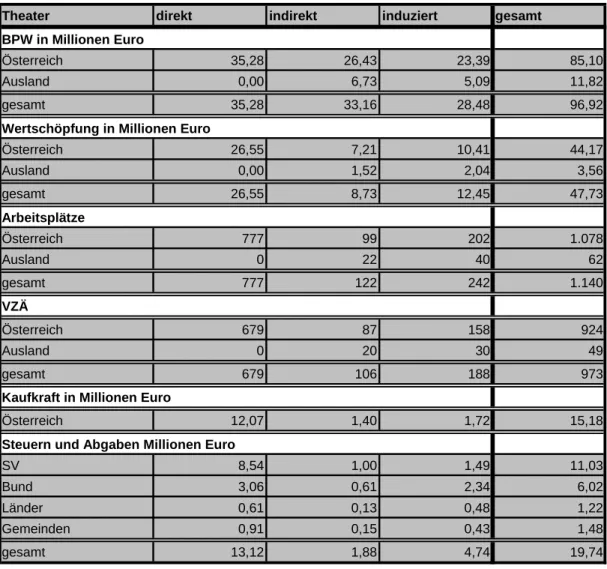 Tabelle 13: Ökonomische Wirkungen durch die Ausgaben ausgewählter Theater im  Jahr 2006 