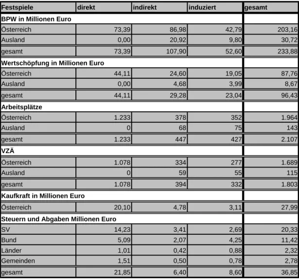 Tabelle 16: Ökonomische Wirkungen durch die Ausgaben der Salzburger und  Bregenzer Festspiele im Jahr 2006 