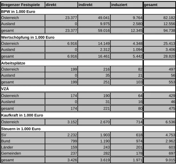 Tabelle 18: Ökonomische Wirkungen der Ausgaben der Bregenzer Festspiele  