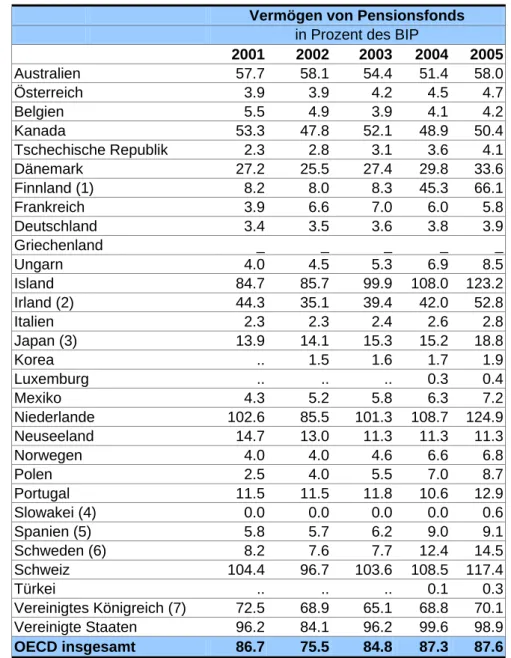Tabelle 1: Entwicklung der Bedeutung der kapitalgedeckten Altersvorsorge in den  OECD-Ländern im Zeitraum 2001 bis 2005 