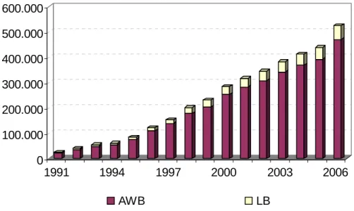 Abbildung  6:   Entwicklung der Anwartschaftsberechtigten (AWB) und Leistungs- Leistungs-berechtigten (LB) in österreichischen Pensionskassen 1991 – 2006 