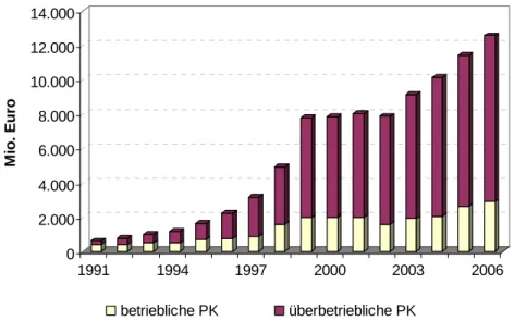 Abbildung 7:  Verwaltetes Vermögen (in Mio. Euro) der Pensionskassen in Österreich  1991 – 2006  02.0004.0006.0008.00010.00012.00014.000Mio