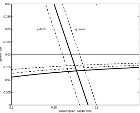 Figure 2: Growth and demographic shocks