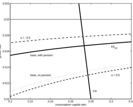 Figure 3: Growth, pensions, and the KUJ effect