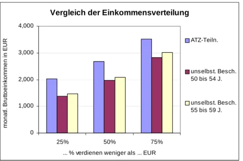 Grafik 8: Vergleich der Einkommensverteilung von ATZ-TeilnehmerInnen und  Beschäftigten insgesamt 