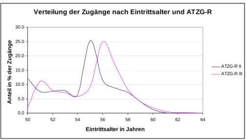 Grafik A1: Verteilung der Zugänge bezüglich Eintrittsalter nach ATZG-Regime  Verteilung der Zugänge nach Eintrittsalter und ATZG-R