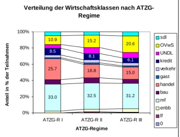 Grafik A2: Verteilung der TeilnehmerInnen nach Wirtschaftsklassen und ATZG-Regime 