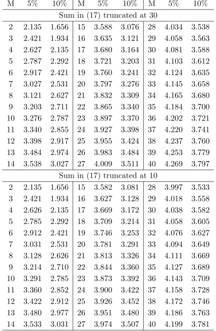 Table 1: Critical values c α M from P hR W 2 ≥ c αM i = Mα for α = 5% and 10% M 5% 10% M 5% 10% M 5% 10% Sum in (17) truncated at 30 2 2.135 1.656 15 3.588 3.076 28 4.034 3.538 3 2.421 1.934 16 3.635 3.121 29 4.058 3.563 4 2.627 2.135 17 3.680 3.164 30 4.0