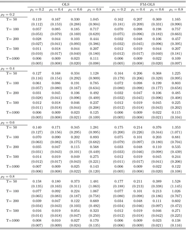 Table 2: Mean and standard deviation of | β ˆ 1 − β 1 | OLS FM-OLS ρ 1 = 0.2 ρ 1 = 0.4 ρ 1 = 0.6 ρ 1 = 0.8 ρ 1 = 0.2 ρ 1 = 0.4 ρ 1 = 0.6 ρ 1 = 0.8 ρ 2 = 0.2 T= 50 0.119 0.167 0.330 1.045 0.162 0.207 0.369 1.165 (0.112) (0.153) (0.288) (0.904) (0.181) (0.20