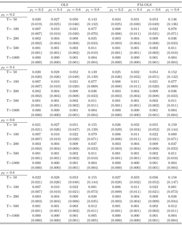 Table 3: Mean and standard deviation of | β ˆ 2 − β 2 | OLS FM-OLS ρ 1 = 0.2 ρ 1 = 0.4 ρ 1 = 0.6 ρ 1 = 0.8 ρ 1 = 0.2 ρ 1 = 0.4 ρ 1 = 0.6 ρ 1 = 0.8 ρ 2 = 0.2 T= 50 0.020 0.027 0.050 0.143 0.024 0.031 0.053 0.146 (0.019) (0.025) (0.046) (0.132) (0.025) (0.03