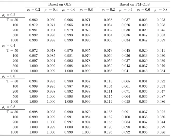 Table 4: Empirical Rejection Probabilities of the LM Test when H 0 is True