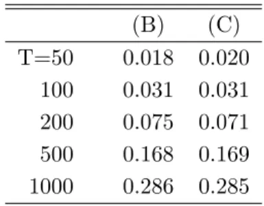 Table 6: Empirical Rejection Probabilities of the LM Test for Alternatives (B) and (C) (B) (C) T=50 0.018 0.020 100 0.031 0.031 200 0.075 0.071 500 0.168 0.169 1000 0.286 0.285