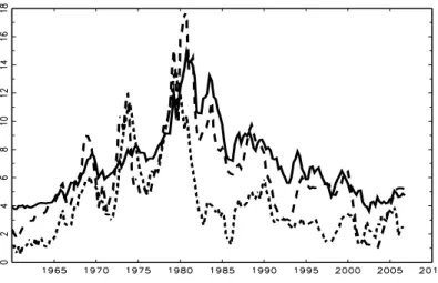 Figure 2: Long ( i L , solid) and short ( i S , dashed) interest and price inﬂation ( π , short dashes) for the United States.