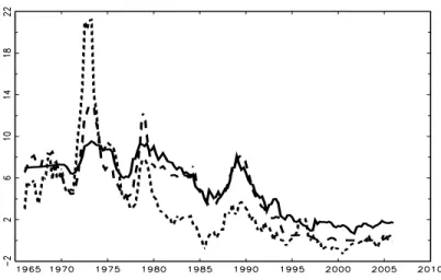 Figure 4: Long ( i L , solid) and short ( i S , dashed) interest and price inﬂation ( π , short dashes) for Japan.
