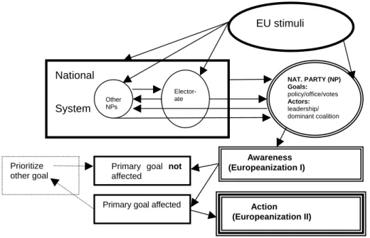 Figure 1: An Integrated Model of National Party Response to European Integration  