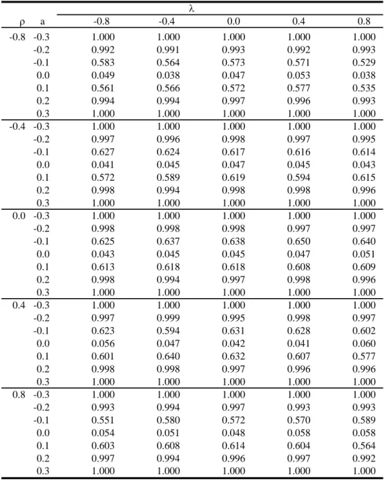 Table 3: Size and Power of the Spatial Hausman Test N=144, T=10, θ=0.5, normal disturbances, 2000 replications