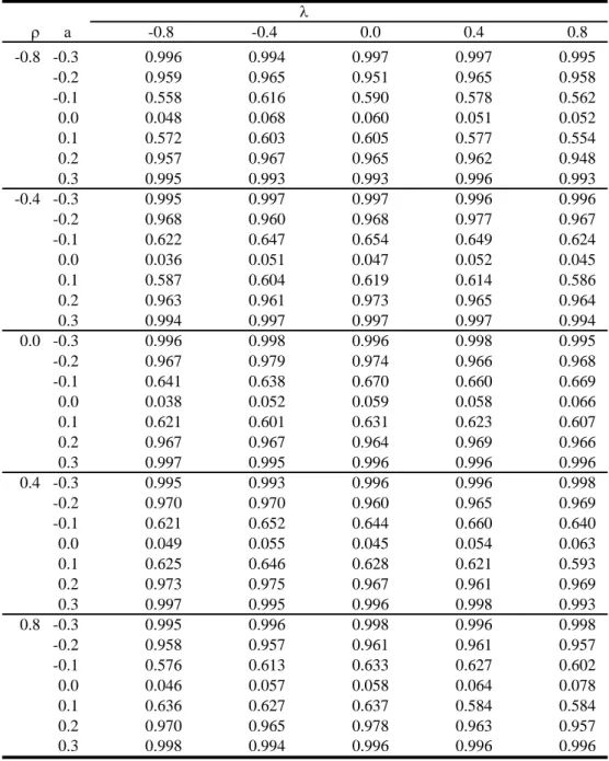 Table 8: Size and Power of the Spatial Hausman Test N=144, T=5, θ=0.5, log normal disturbances, 2000 replications