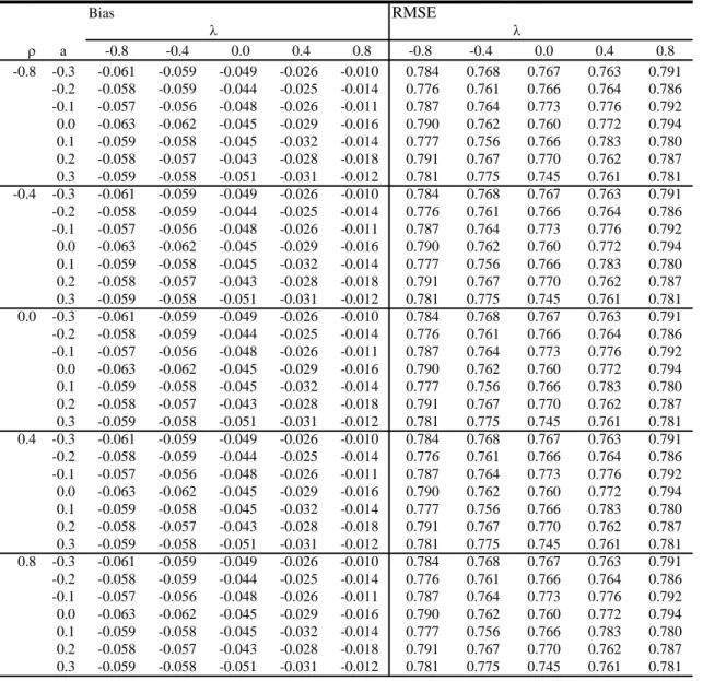 Table 11: Bias and RMSE of ρ