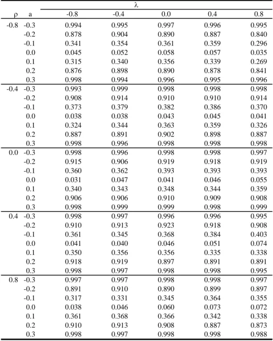 Table 12: Size and Power of the Spatial Hausman Test N=144, T=5, θ=0.5, t(5) disturbances, 2000 replications λ        ρ a -0.8 -0.4 0.0 0.4 0.8 -0.8 -0.3 0.994 0.995 0.997 0.996 0.995 -0.2 0.878 0.904 0.890 0.887 0.840 -0.1 0.341 0.354 0.361 0.359 0.296 0.