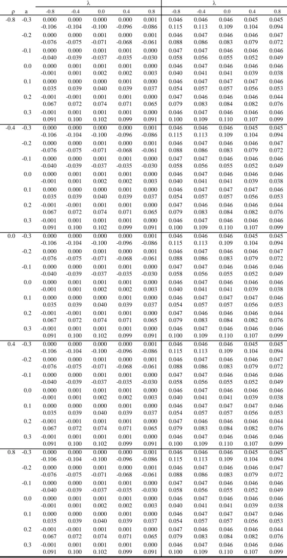 Table 13: Bias and RMSE of β 1 N=144, T=5, θ=0.5, t(5) disturbances, 2000 replications Bias RMSE λ       λ        ρ a -0.8 -0.4 0.0 0.4 0.8 -0.8 -0.4 0.0 0.4 0.8 -0.8 -0.3 0.000 0.000 0.000 0.000 0.001 0.046 0.046 0.046 0.045 0.045 -0.106 -0.104 -0.100 -0.