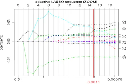 Figure 1: Zoom of Figure 2: Coefficient paths of adaptive LASSO estimation for the Sala-i- Sala-i-Martin et al