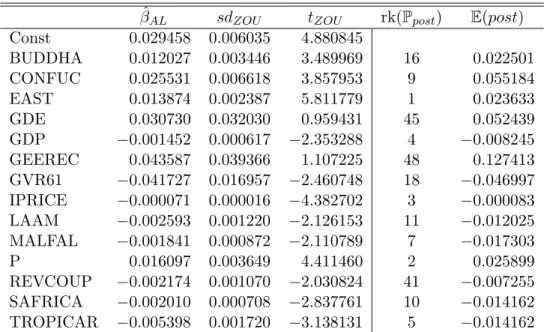 Table 2: Estimation results for the Sala-i-Martin et al. (2004) data. The first three result columns correspond to the adaptive LASSO estimates, with the standard errors and t-values computed as described in Zou (2006)