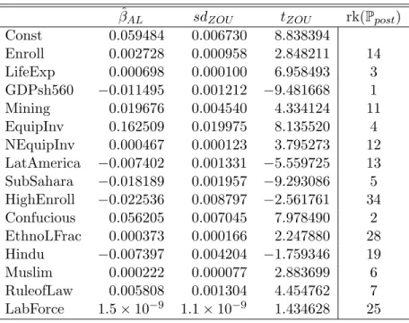 Table 4: Estimation results for the Fernandez et al. (2001) data. The final column reports the rank according to posterior inclusion probabilities from Fernandez et al