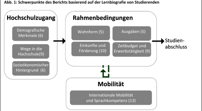 Abbildung 1 bietet einen Überblick über diese Untersuchungsfelder und die Gliederung in die einzel‐