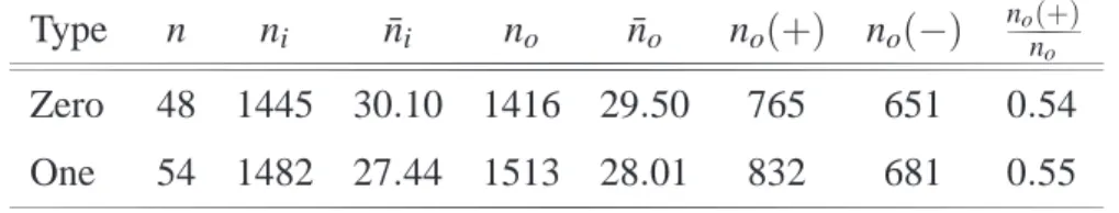 Table I: 50% - 50% Population Division, N = 102