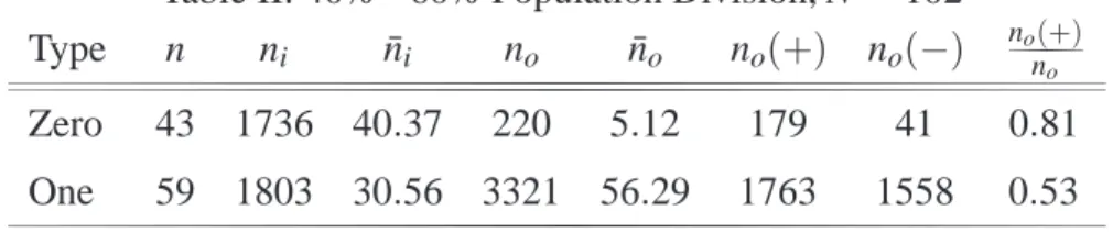 Table II: 40% - 60% Population Division, N = 102