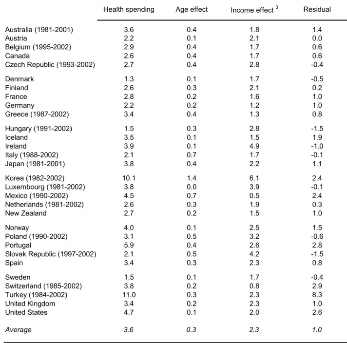 Table 2.1 Decomposing growth in public health spending  1  , 1981-2002  2 Health spending Age effect Income effect  3 Residual 