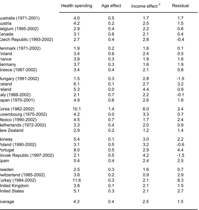 Table 2.2 Decomposing growth in public health spending  1 , 1970-2002  2 Health spending Age effect Income effect  3 Residual 