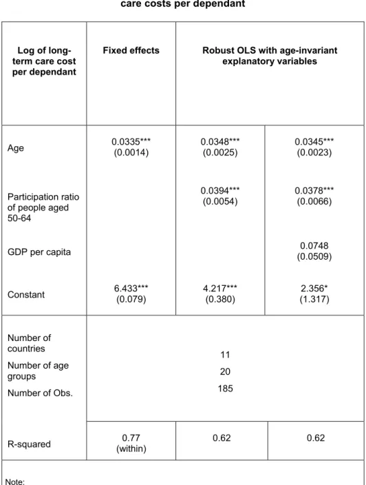Table 3.1.  Econometric estimates of long-term  care costs per dependant