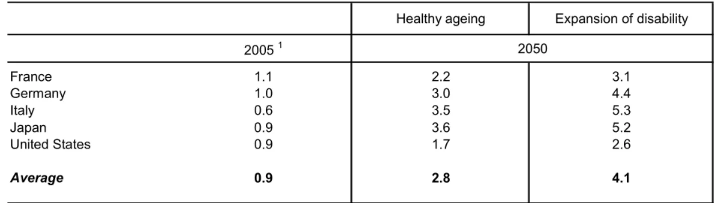 Table 3.4  Sensitivity analysis of long-term care expenditure to population projections Assuming longevity gains of 2 years per decade
