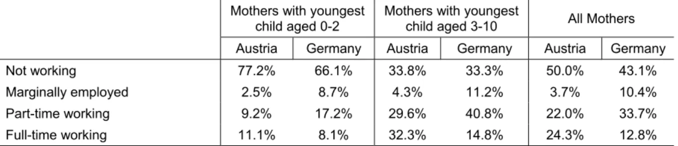 Table 1:  Employment patterns of mothers with young children in Austria and Germany 