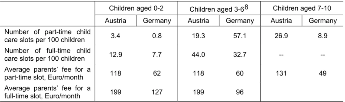 Table 2:  Costs and availability of formal child care in Austria and Germany 