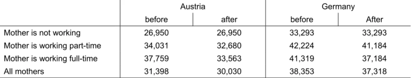 Table 7 shows average net household incomes for different hours categories for both data  sets, before and after the deduction of child care costs