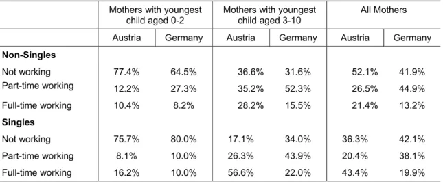Table A 1:  Employment patterns of mothers with young children 