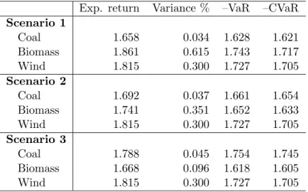 Table 3: Expected Returns, Variances, CVaR and VaR of the Coal-fired Power Plant, the Biomass-fired Power Plant and Onshore Wind Mills for the Three Scenarios and β=95%