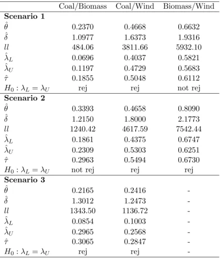 Table 5: Copula Results for Return Distributions (The bivariate BB1 copula with parameters θ and δ is estimated