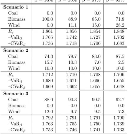 Table 6: Optimal Portfolio Shares (in %) for Coal, Biomass and Wind, Expected Returns R e , and Risks (CVaR and VaR) for Increasing Confidence Level β and a 10% Capacity Constraint on Wind in Scenario 2 (Scenario 1: high CO 2 prices; scenario 2: medium CO 