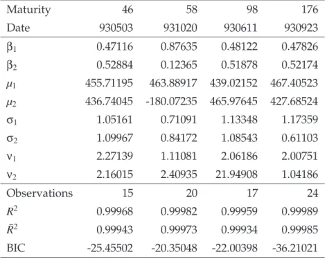 Table 5: Estimation Results for optimal mixture of scaled and shifted t kernels. Maturity 46 58 98 176 Date 930503 931020 930611 930923 β 1 0.47116 0.87635 0.48122 0.47826 β 2 0.52884 0.12365 0.51878 0.52174 µ 1 455.71195 463.88917 439.02152 467.40523 µ 2 
